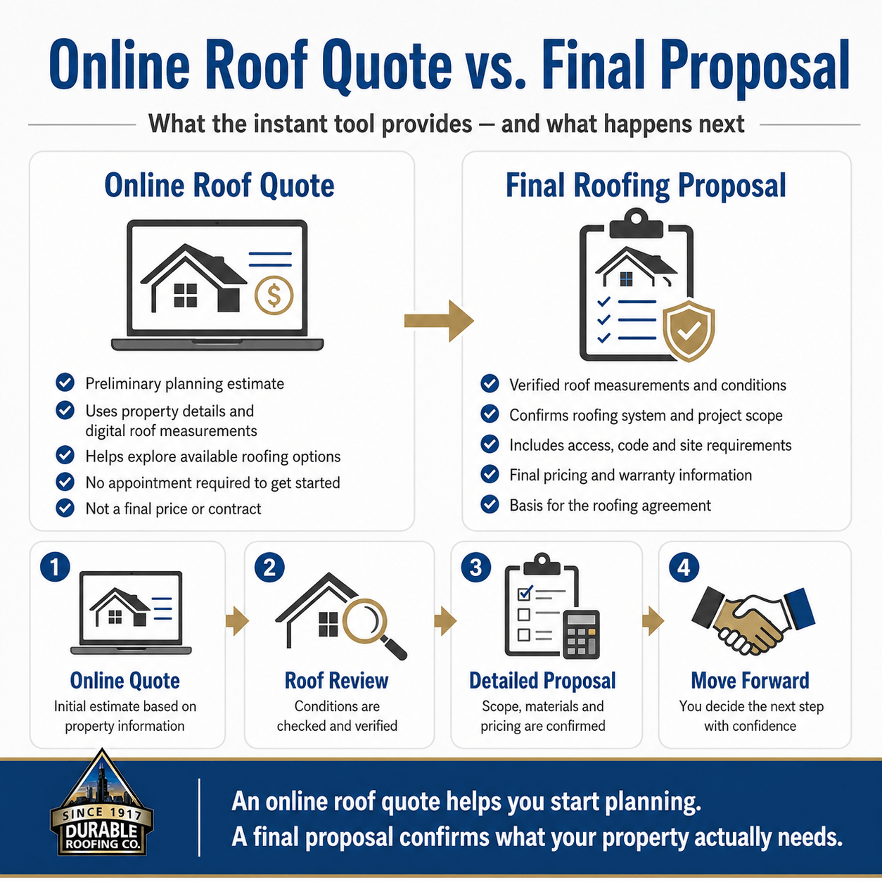 Online Quote vs Final Proposal